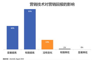 技术驱动未来 为何新一代营销策划主管必须是技术控